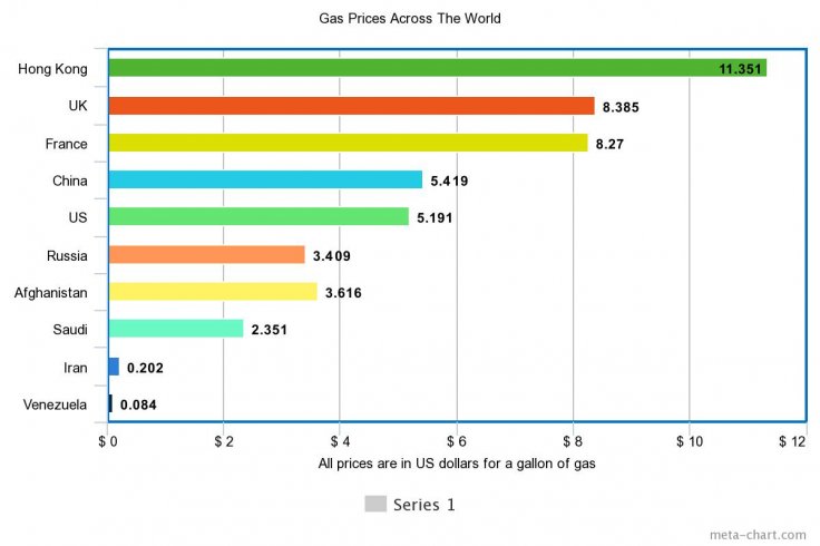 Gas prices across the world