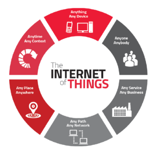 Internet of Things