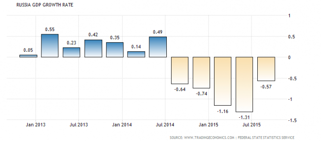 Russia GDP