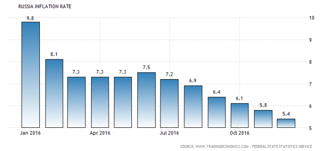 Russia Inflation Russia Inflation