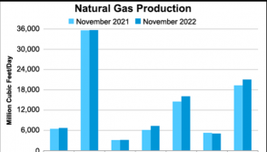 US Natural gas production 