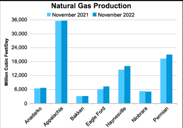 US Natural gas production 