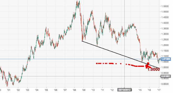 EUR/USD Weekly