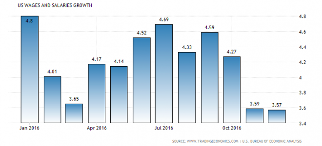 US wage growth