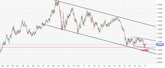 EUR/USD