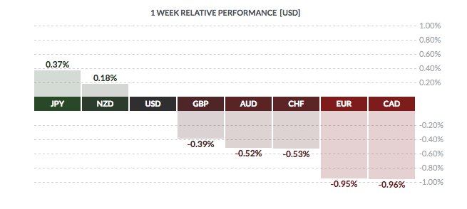 USD relative performance USD relative performance