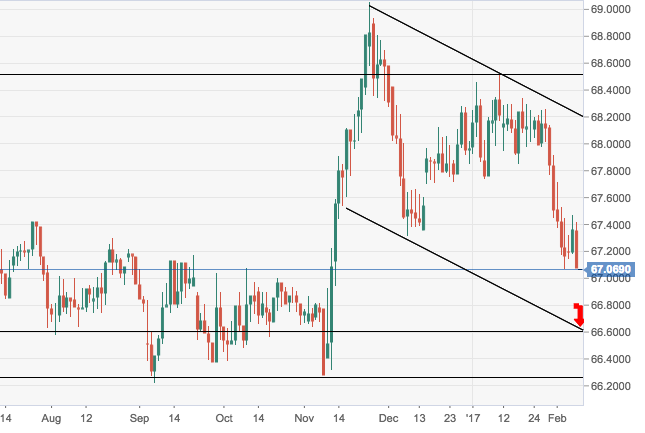 USD/INR Daily