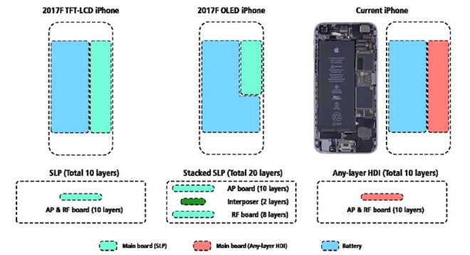 iPhone 8 will get stacked logic board