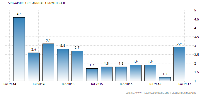 Singapore GDP Growth Rate At Three-year High As Preliminary Figures ...