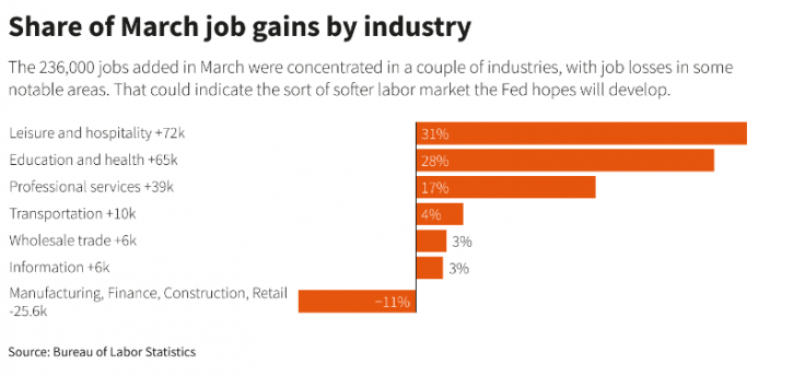 US jobs growth