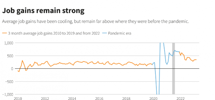 US jobs data