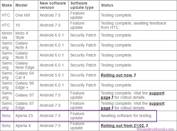 Android Nougat Roadmap for Xperia devices