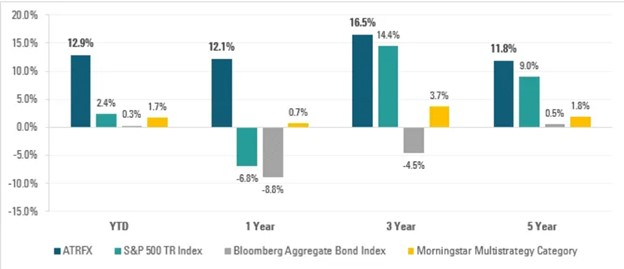 Lipper Award-Winning Fund