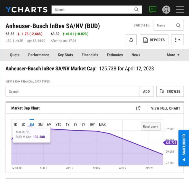 AnheuserBusch's Market Value Plummets More Than 5 Billion Amid