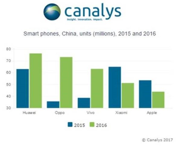 Canalys smartphone shipments survey