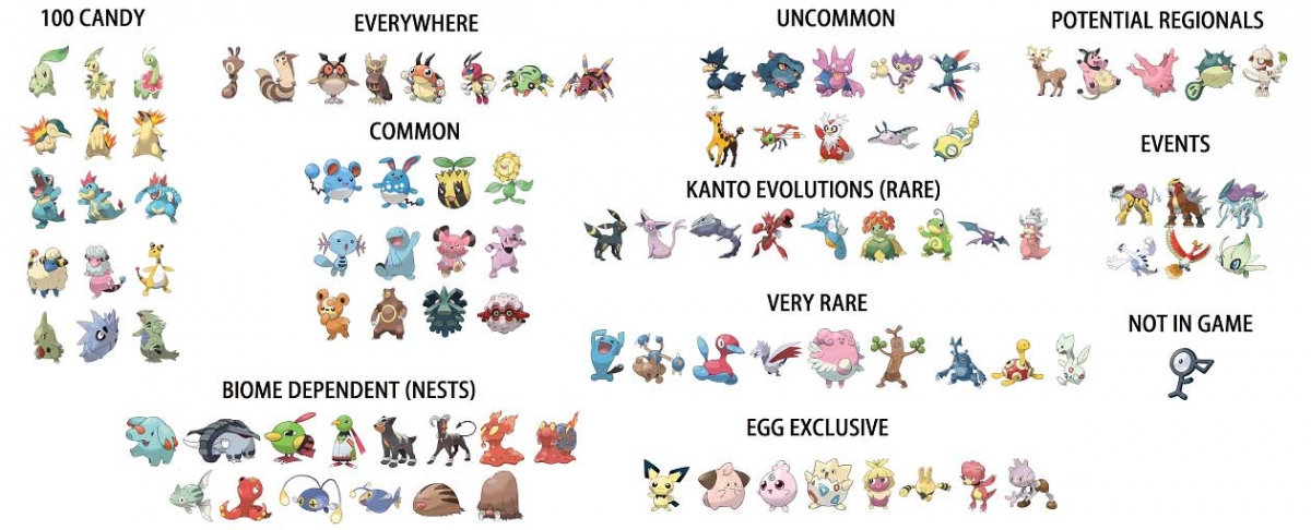 Rare Pokemon Go Chart