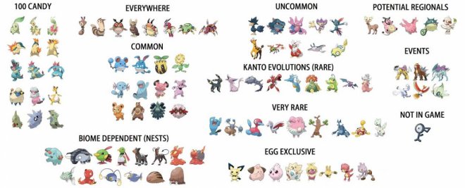 Pokemon GO Gen 2 Rarity Chart