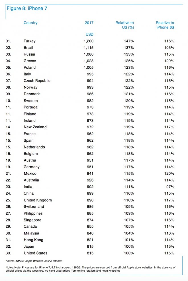 iPhone 7 price list
