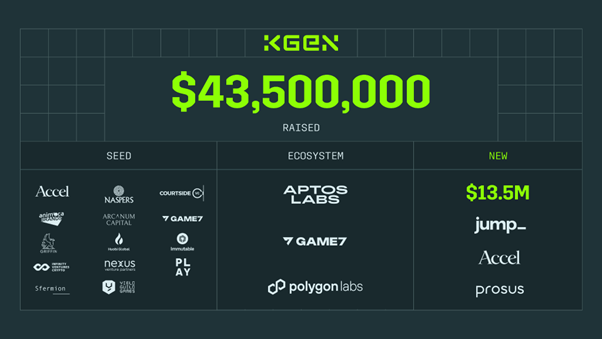 KGeN Hits $43.5M Raised with New Strategic Round from Jump Crypto, Accel and Prosus Ventures