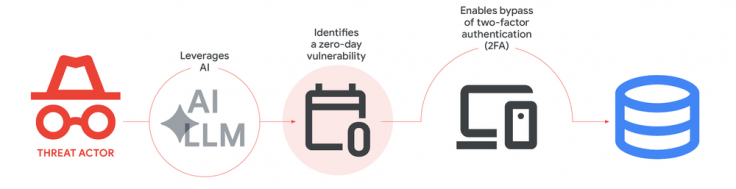 Cyber crime threat actors leveraged AI to identify and exploit zero-day vulnerability
