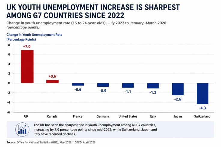 Britain has seen the steepest rise in youth unemployment among G7 economies since mid-2022.