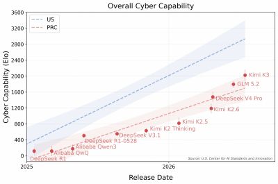 UK AISI  CAISI Preliminary Assessment of Kimi K3s Cyber Capabilities