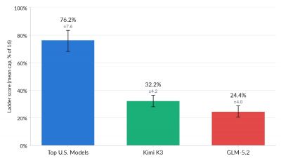 UK AISI  CAISI Preliminary Assessment of Kimi K3s Cyber Capabilities