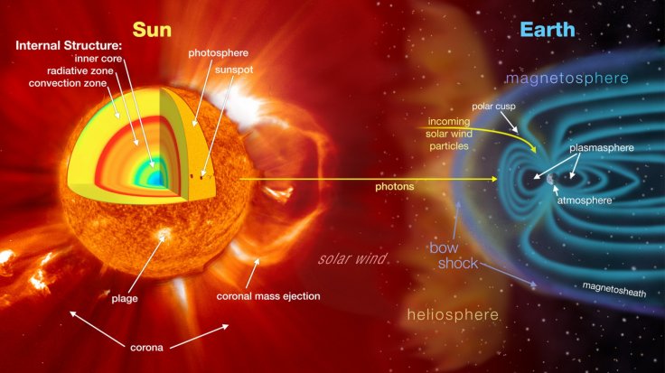 Illustration depicts Sun-Earth interactions that influence space weather. 