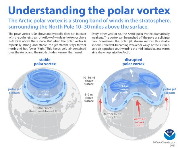 When the Polar Vortex is strong and stable, it keeps the Arctic’s coldest air contained at the top of the world