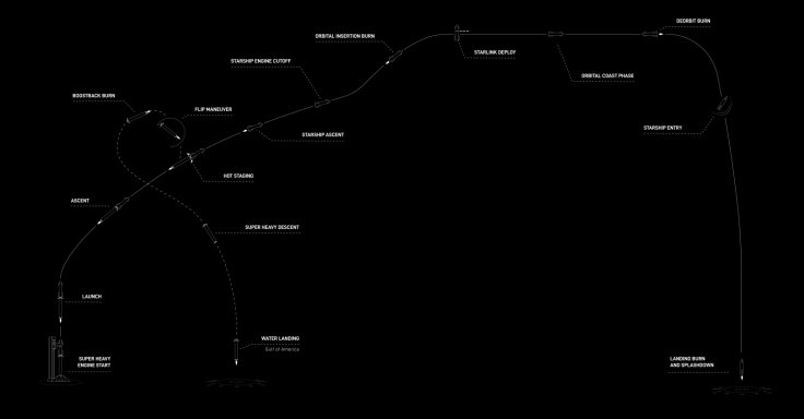 SpaceX’s Starship Flight 14 mission profile shows the planned launch, orbital insertion, Starlink deployment, reentry and splashdown sequence.